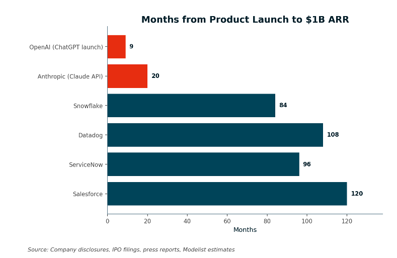 months from product launch